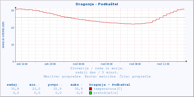 POVPREČJE :: Dragonja - Podkaštel :: temperatura | pretok | višina :: zadnji dan / 5 minut.