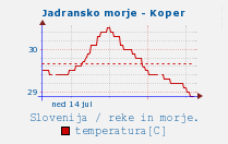 Temperatura moja Koper / Slovenija.