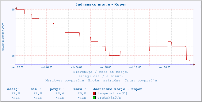 POVPREČJE :: Jadransko morje - Koper :: temperatura | pretok | višina :: zadnji dan / 5 minut.