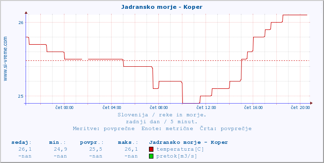 POVPREČJE :: Jadransko morje - Koper :: temperatura | pretok | višina :: zadnji dan / 5 minut.