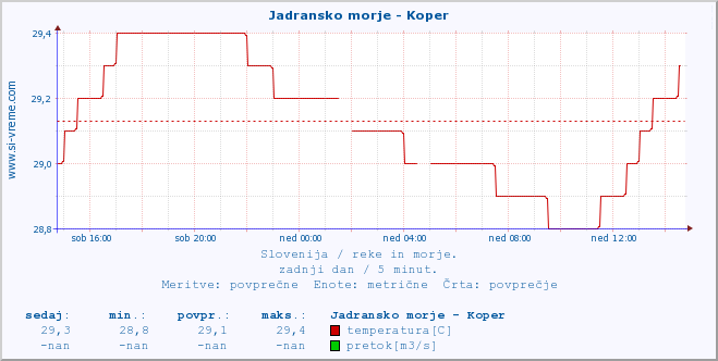 POVPREČJE :: Jadransko morje - Koper :: temperatura | pretok | višina :: zadnji dan / 5 minut.