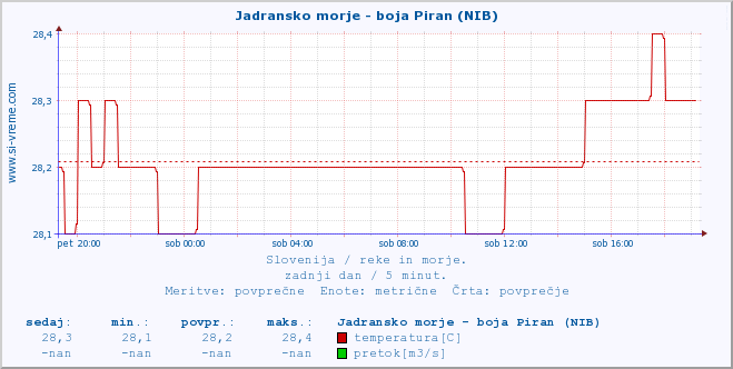 POVPREČJE :: Jadransko morje - boja Piran (NIB) :: temperatura | pretok | višina :: zadnji dan / 5 minut.