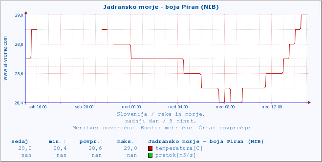 POVPREČJE :: Jadransko morje - boja Piran (NIB) :: temperatura | pretok | višina :: zadnji dan / 5 minut.