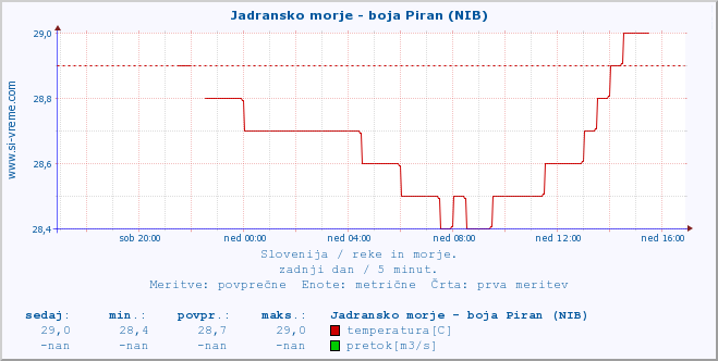 POVPREČJE :: Jadransko morje - boja Piran (NIB) :: temperatura | pretok | višina :: zadnji dan / 5 minut.