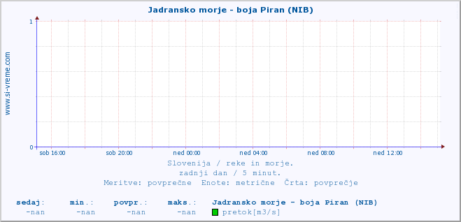 POVPREČJE :: Jadransko morje - boja Piran (NIB) :: temperatura | pretok | višina :: zadnji dan / 5 minut.