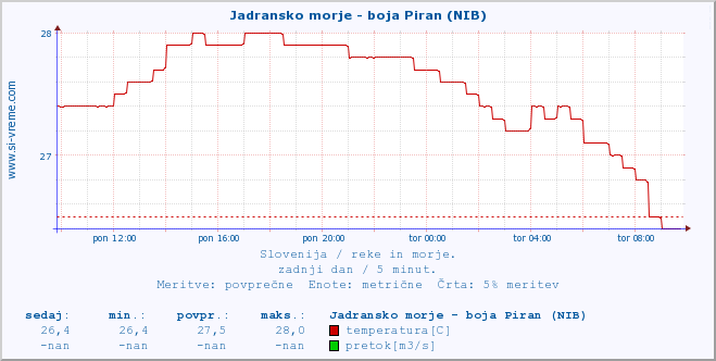 POVPREČJE :: Jadransko morje - boja Piran (NIB) :: temperatura | pretok | višina :: zadnji dan / 5 minut.