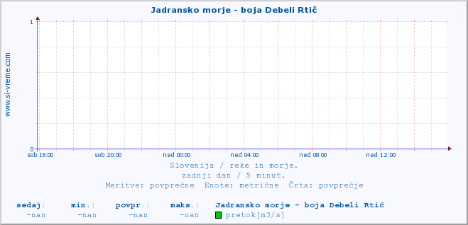 POVPREČJE :: Jadransko morje - boja Debeli Rtič :: temperatura | pretok | višina :: zadnji dan / 5 minut.