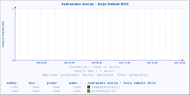 POVPREČJE :: Jadransko morje - boja Debeli Rtič :: temperatura | pretok | višina :: zadnji dan / 5 minut.