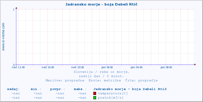 POVPREČJE :: Jadransko morje - boja Debeli Rtič :: temperatura | pretok | višina :: zadnji dan / 5 minut.