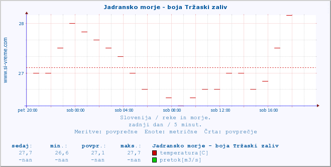 POVPREČJE :: Jadransko morje - boja Tržaski zaliv :: temperatura | pretok | višina :: zadnji dan / 5 minut.