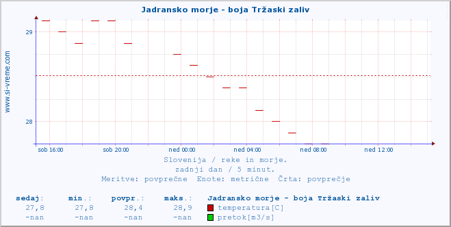 POVPREČJE :: Jadransko morje - boja Tržaski zaliv :: temperatura | pretok | višina :: zadnji dan / 5 minut.