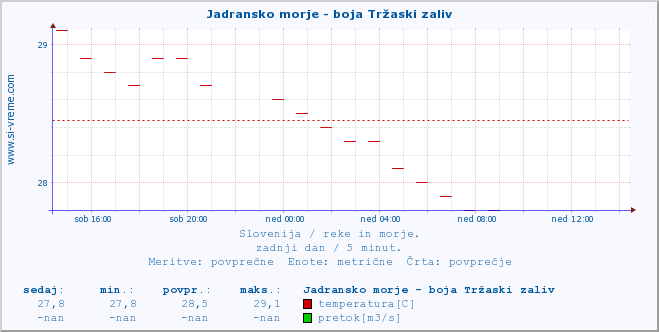 POVPREČJE :: Jadransko morje - boja Tržaski zaliv :: temperatura | pretok | višina :: zadnji dan / 5 minut.