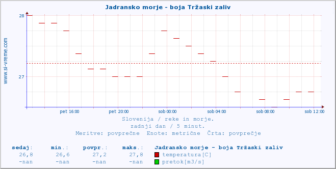 POVPREČJE :: Jadransko morje - boja Tržaski zaliv :: temperatura | pretok | višina :: zadnji dan / 5 minut.