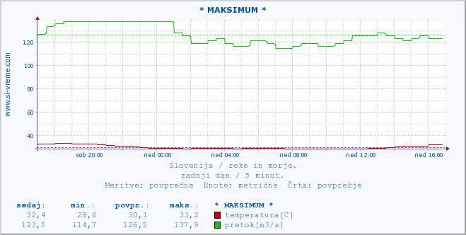 POVPREČJE :: * MAKSIMUM * :: temperatura | pretok | višina :: zadnji dan / 5 minut.