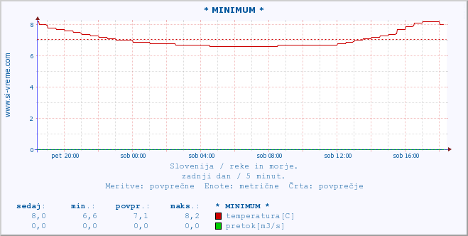 POVPREČJE :: * MINIMUM * :: temperatura | pretok | višina :: zadnji dan / 5 minut.