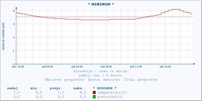 POVPREČJE :: * MINIMUM * :: temperatura | pretok | višina :: zadnji dan / 5 minut.