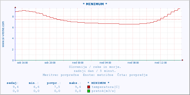 POVPREČJE :: * MINIMUM * :: temperatura | pretok | višina :: zadnji dan / 5 minut.