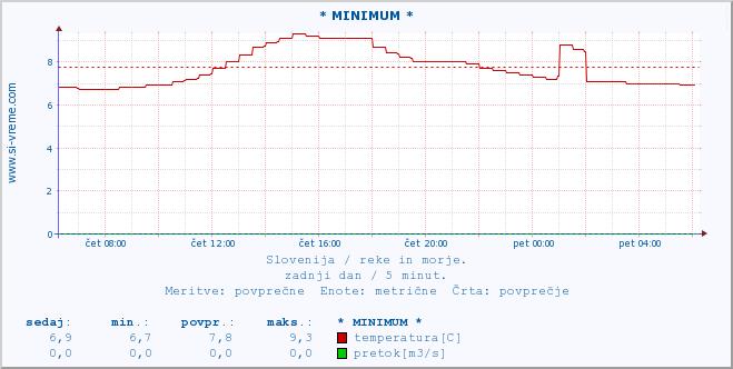 POVPREČJE :: * MINIMUM * :: temperatura | pretok | višina :: zadnji dan / 5 minut.