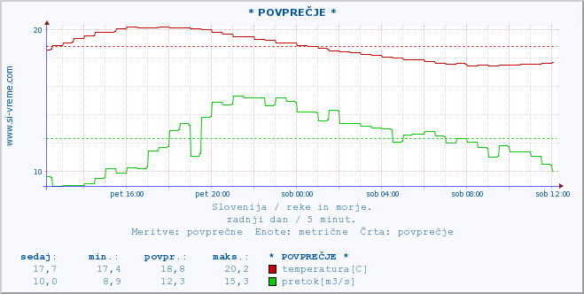 POVPREČJE :: * POVPREČJE * :: temperatura | pretok | višina :: zadnji dan / 5 minut.