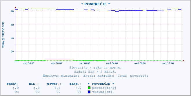 POVPREČJE :: * POVPREČJE * :: temperatura | pretok | višina :: zadnji dan / 5 minut.