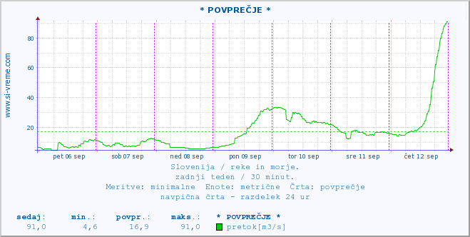 POVPREČJE :: * POVPREČJE * :: temperatura | pretok | višina :: zadnji teden / 30 minut.