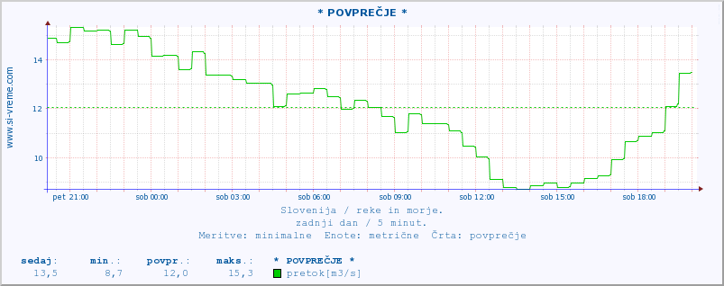 POVPREČJE :: * POVPREČJE * :: temperatura | pretok | višina :: zadnji dan / 5 minut.