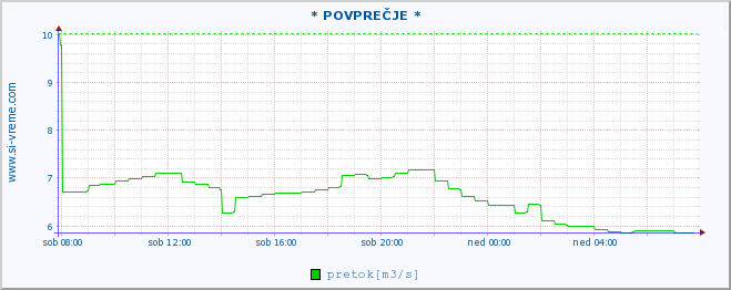 POVPREČJE :: * POVPREČJE * :: temperatura | pretok | višina :: zadnji dan / 5 minut.