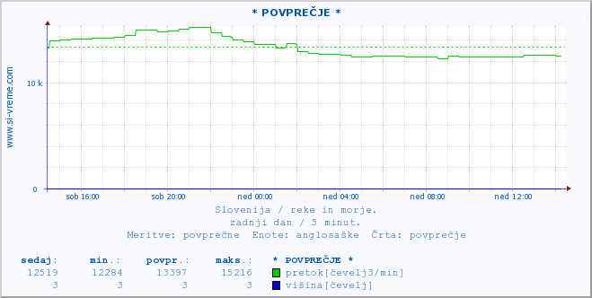 POVPREČJE :: * POVPREČJE * :: temperatura | pretok | višina :: zadnji dan / 5 minut.