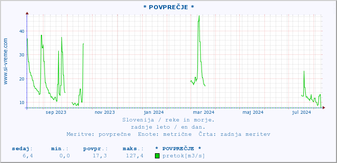 POVPREČJE :: * POVPREČJE * :: temperatura | pretok | višina :: zadnje leto / en dan.