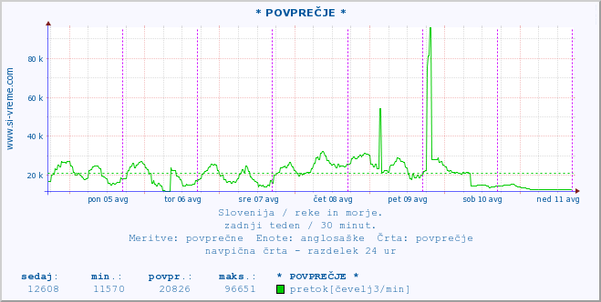 POVPREČJE :: * POVPREČJE * :: temperatura | pretok | višina :: zadnji teden / 30 minut.