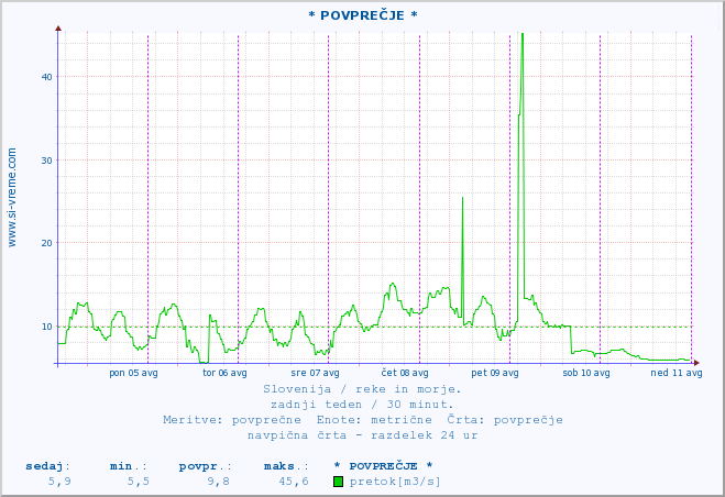 POVPREČJE :: * POVPREČJE * :: temperatura | pretok | višina :: zadnji teden / 30 minut.