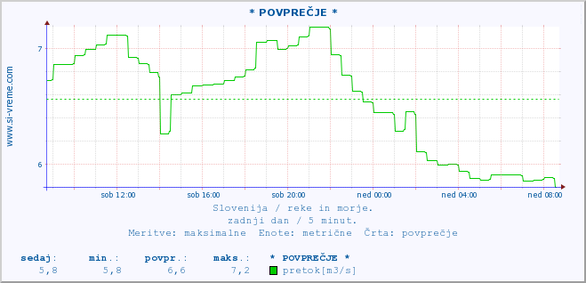 POVPREČJE :: * POVPREČJE * :: temperatura | pretok | višina :: zadnji dan / 5 minut.