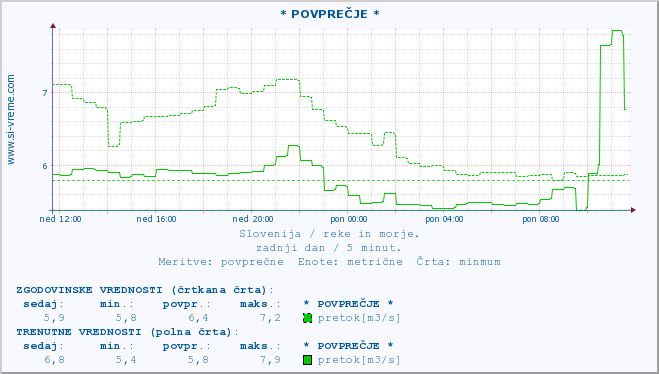 POVPREČJE :: * POVPREČJE * :: temperatura | pretok | višina :: zadnji dan / 5 minut.