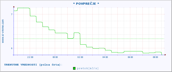 POVPREČJE :: * POVPREČJE * :: temperatura | pretok | višina :: zadnji dan / 5 minut.