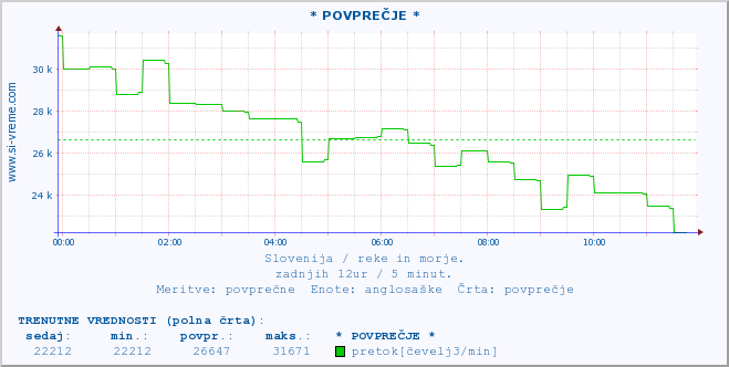 POVPREČJE :: * POVPREČJE * :: temperatura | pretok | višina :: zadnji dan / 5 minut.