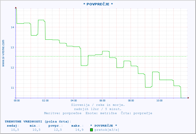 POVPREČJE :: * POVPREČJE * :: temperatura | pretok | višina :: zadnji dan / 5 minut.