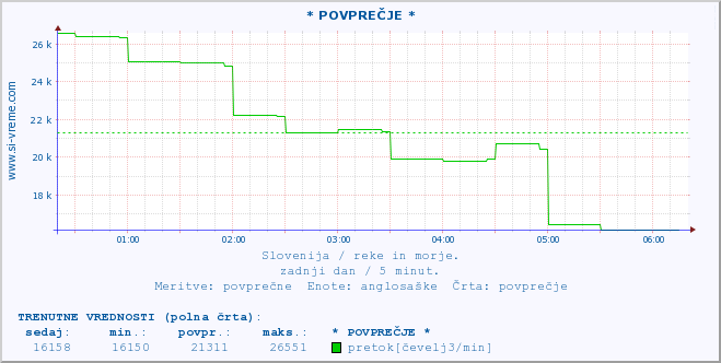 POVPREČJE :: * POVPREČJE * :: temperatura | pretok | višina :: zadnji dan / 5 minut.