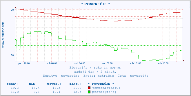 POVPREČJE :: * POVPREČJE * :: temperatura | pretok | višina :: zadnji dan / 5 minut.