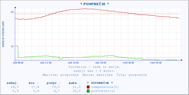 POVPREČJE :: * POVPREČJE * :: temperatura | pretok | višina :: zadnji dan / 5 minut.