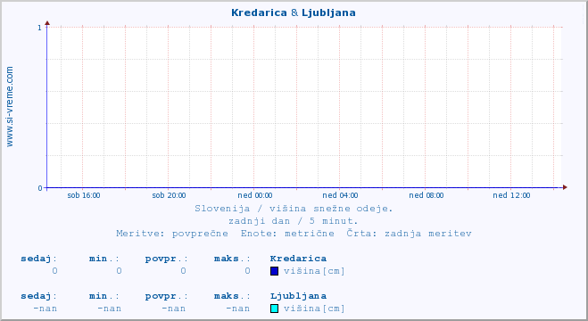 POVPREČJE :: Kredarica & Ljubljana :: višina :: zadnji dan / 5 minut.