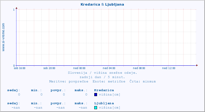 POVPREČJE :: Kredarica & Ljubljana :: višina :: zadnji dan / 5 minut.