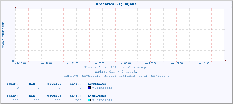 POVPREČJE :: Kredarica & Ljubljana :: višina :: zadnji dan / 5 minut.