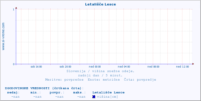 POVPREČJE :: Letališče Lesce :: višina :: zadnji dan / 5 minut.