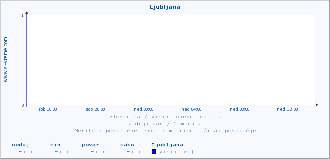 POVPREČJE :: Ljubljana :: višina :: zadnji dan / 5 minut.