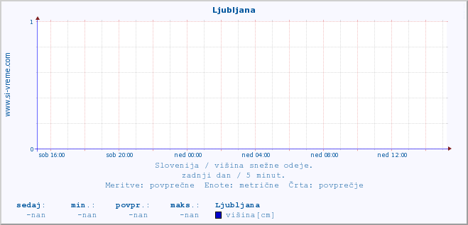 POVPREČJE :: Ljubljana :: višina :: zadnji dan / 5 minut.