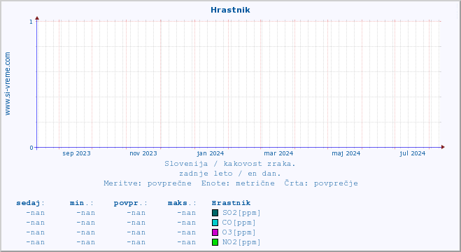 POVPREČJE :: Hrastnik :: SO2 | CO | O3 | NO2 :: zadnje leto / en dan.