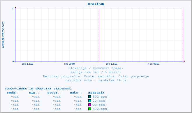 POVPREČJE :: Hrastnik :: SO2 | CO | O3 | NO2 :: zadnja dva dni / 5 minut.