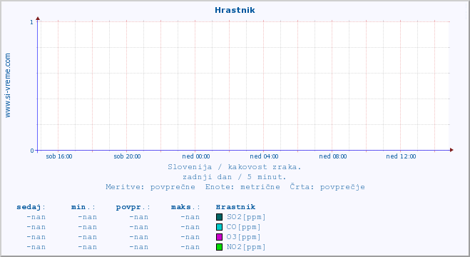 POVPREČJE :: Hrastnik :: SO2 | CO | O3 | NO2 :: zadnji dan / 5 minut.