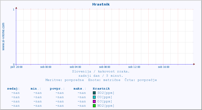 POVPREČJE :: Hrastnik :: SO2 | CO | O3 | NO2 :: zadnji dan / 5 minut.