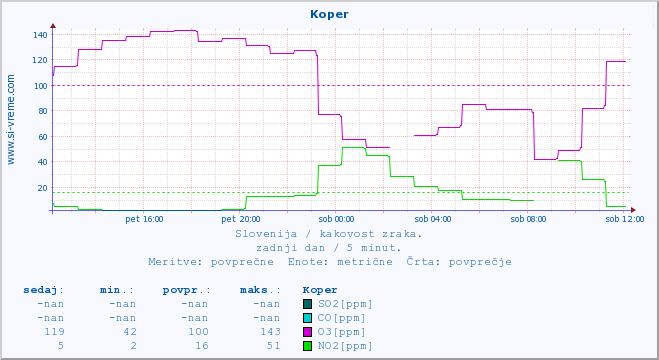 POVPREČJE :: Koper :: SO2 | CO | O3 | NO2 :: zadnji dan / 5 minut.